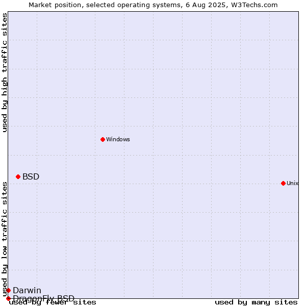 Market position of BSD vs. Darwin vs. DragonFly BSD