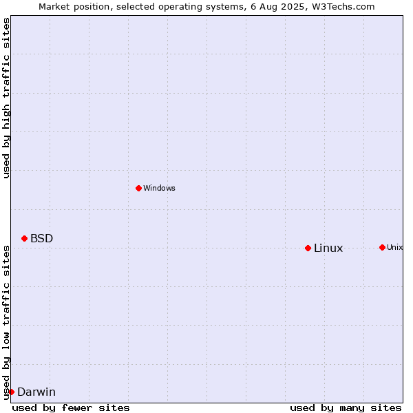 Market position of Linux vs. BSD vs. Darwin