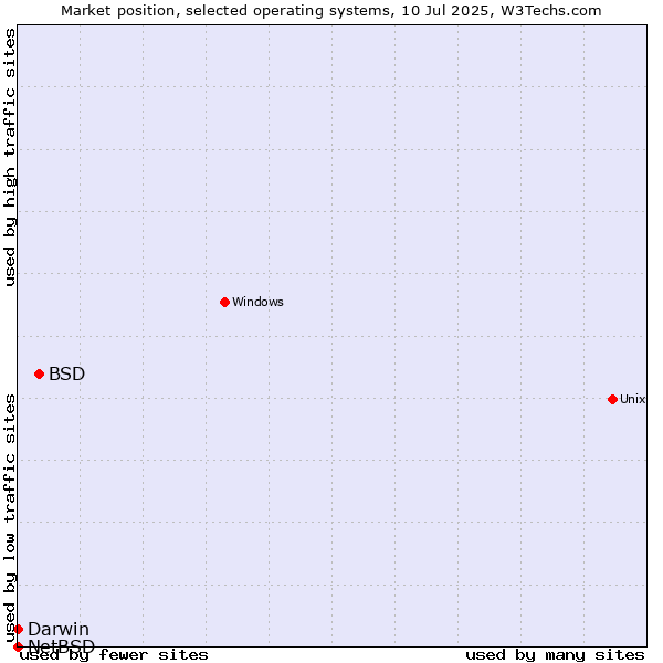 Market position of BSD vs. Darwin vs. NetBSD