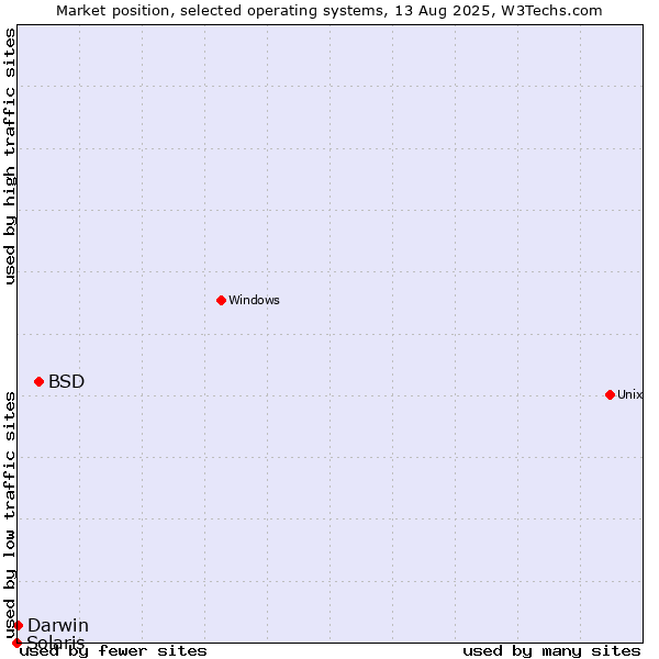 Market position of BSD vs. Darwin vs. Solaris