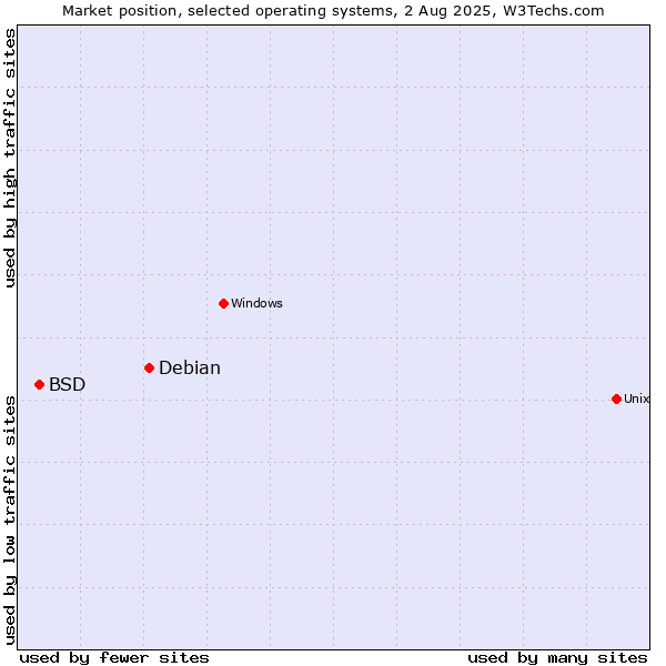 Market position of Debian vs. BSD