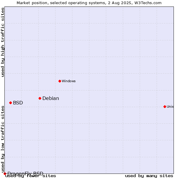 Market position of Debian vs. BSD vs. DragonFly BSD