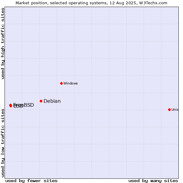 Market position of Debian vs. BSD vs. FreeBSD