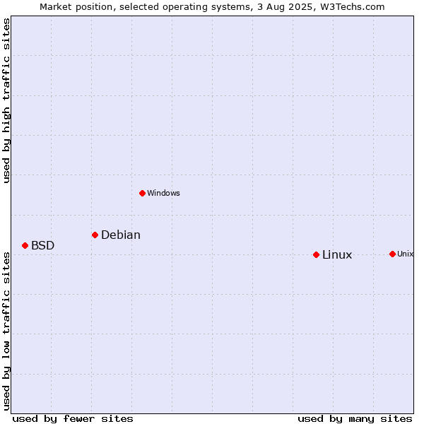 Market position of Linux vs. Debian vs. BSD