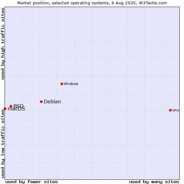 Market position of Debian vs. BSD vs. macOS