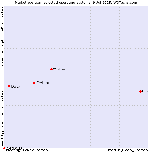 Market position of Debian vs. BSD vs. NetBSD