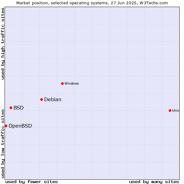 Market position of Debian vs. BSD vs. OpenBSD