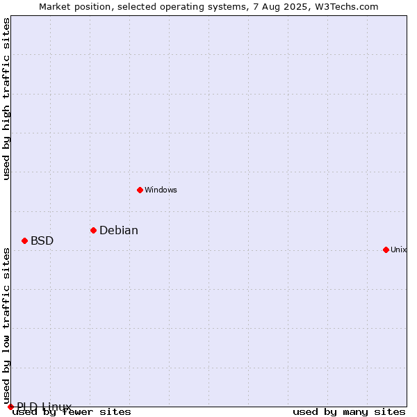Market position of Debian vs. BSD vs. PLD Linux
