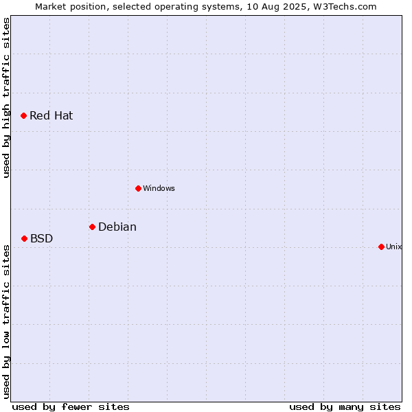 Market position of Debian vs. BSD vs. Red Hat