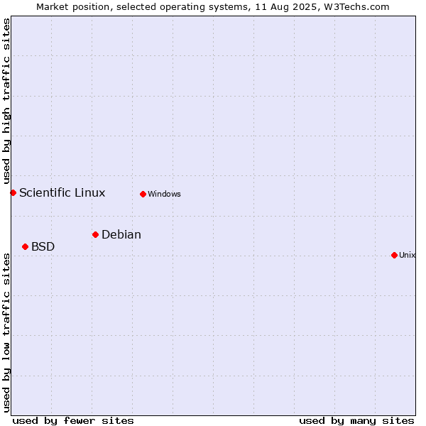 Market position of Debian vs. BSD vs. Scientific Linux