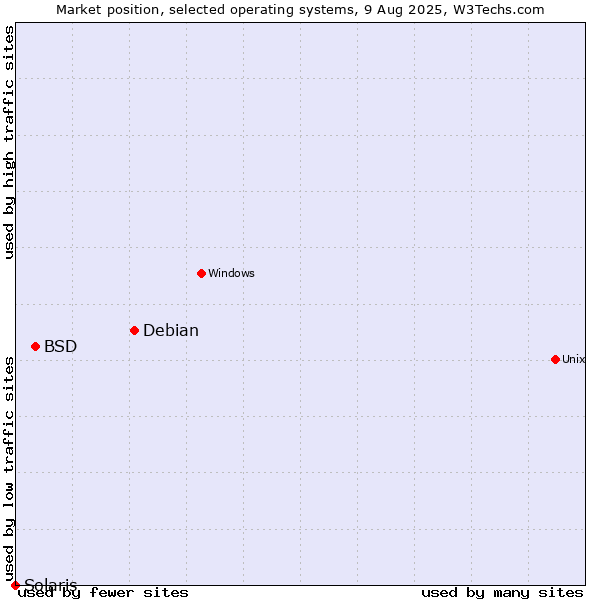 Market position of Debian vs. BSD vs. Solaris