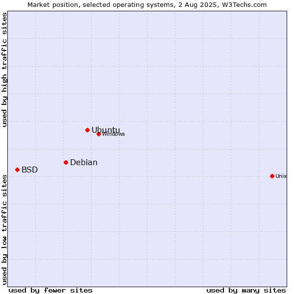 Market position of Ubuntu vs. Debian vs. BSD