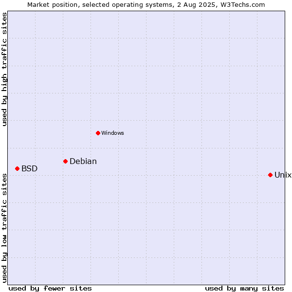 Market position of Unix vs. Debian vs. BSD