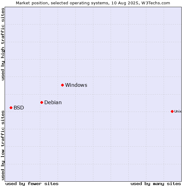 Market position of Windows vs. Debian vs. BSD