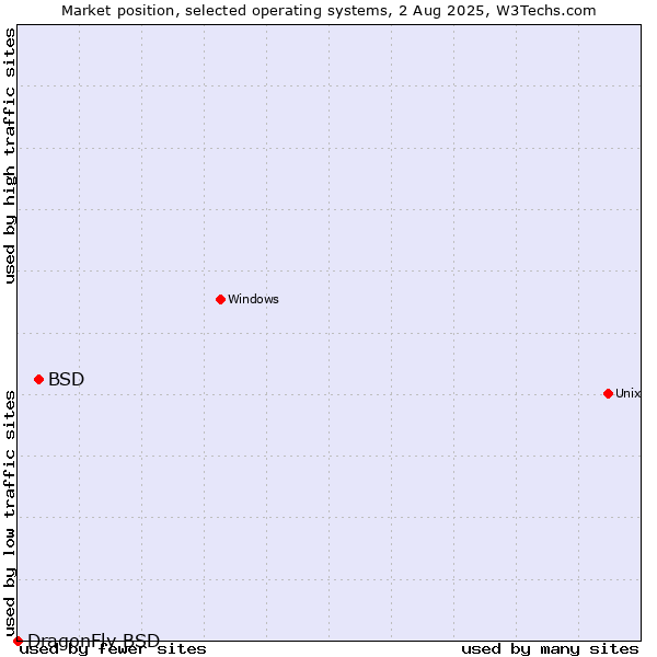 Market position of BSD vs. DragonFly BSD