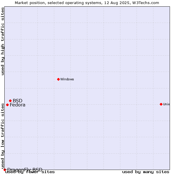 Market position of BSD vs. Fedora vs. DragonFly BSD