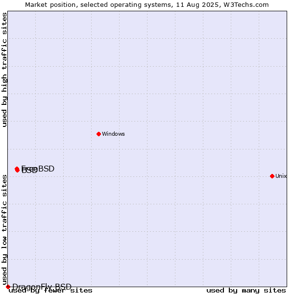 Market position of BSD vs. FreeBSD vs. DragonFly BSD
