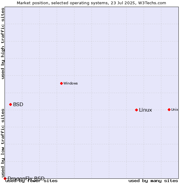 Market position of Linux vs. BSD vs. DragonFly BSD