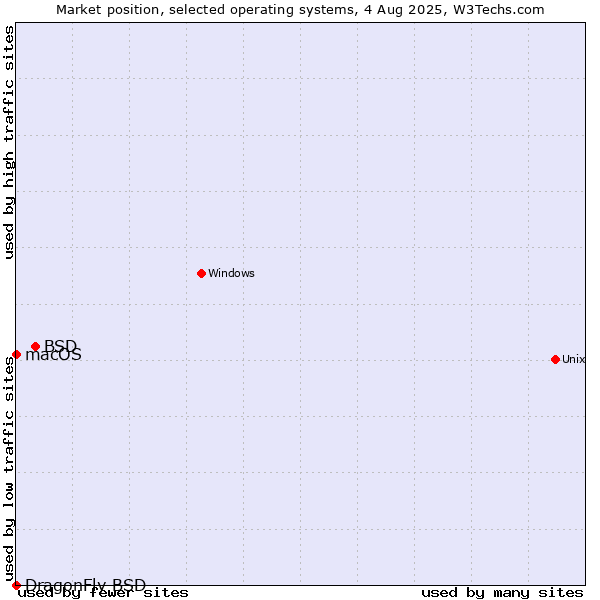 Market position of BSD vs. macOS vs. DragonFly BSD