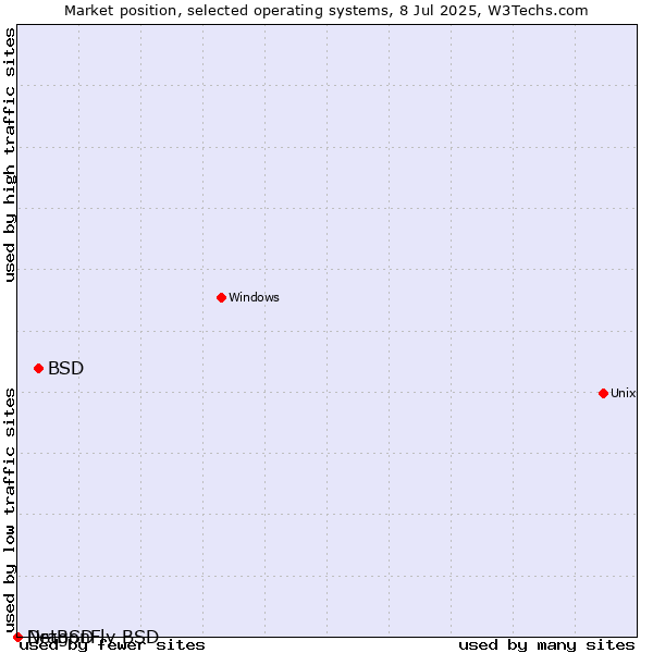 Market position of BSD vs. NetBSD vs. DragonFly BSD