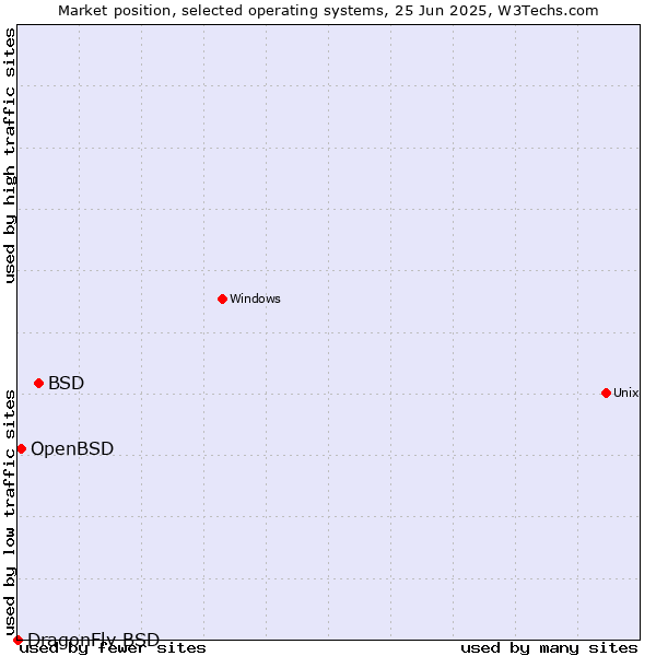 Market position of BSD vs. OpenBSD vs. DragonFly BSD