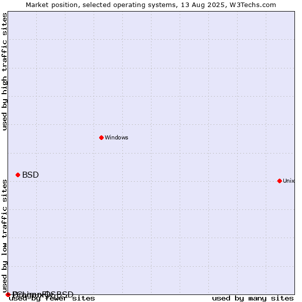 Market position of BSD vs. DragonFly BSD vs. PCLinuxOS