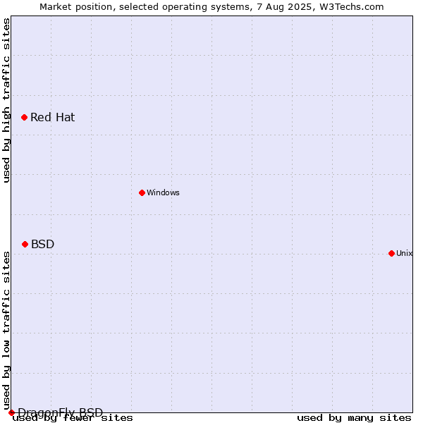 Market position of BSD vs. Red Hat vs. DragonFly BSD