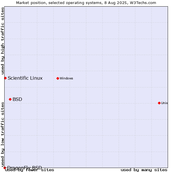 Market position of BSD vs. Scientific Linux vs. DragonFly BSD
