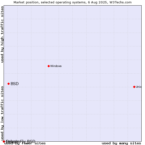 Market position of BSD vs. DragonFly BSD vs. Solaris