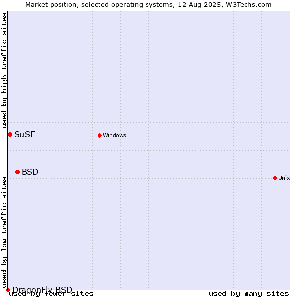 Market position of BSD vs. SuSE vs. DragonFly BSD