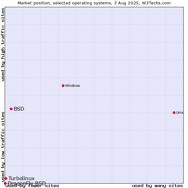 Market position of BSD vs. Turbolinux vs. DragonFly BSD