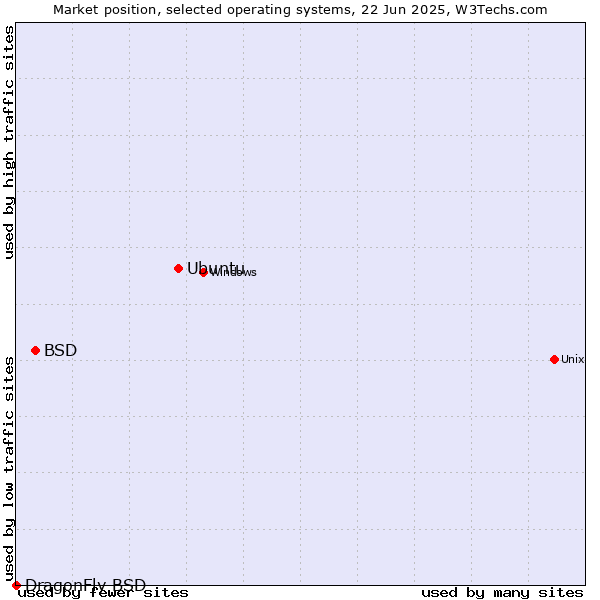 Market position of Ubuntu vs. BSD vs. DragonFly BSD