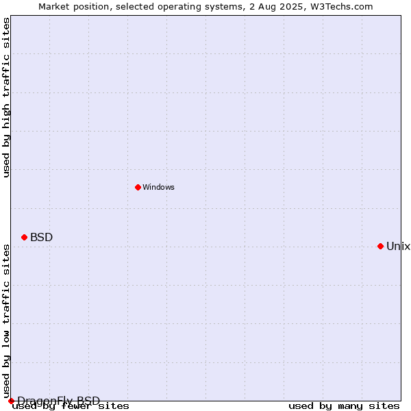Market position of Unix vs. BSD vs. DragonFly BSD