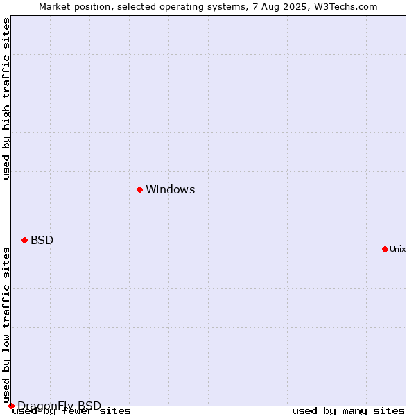 Market position of Windows vs. BSD vs. DragonFly BSD