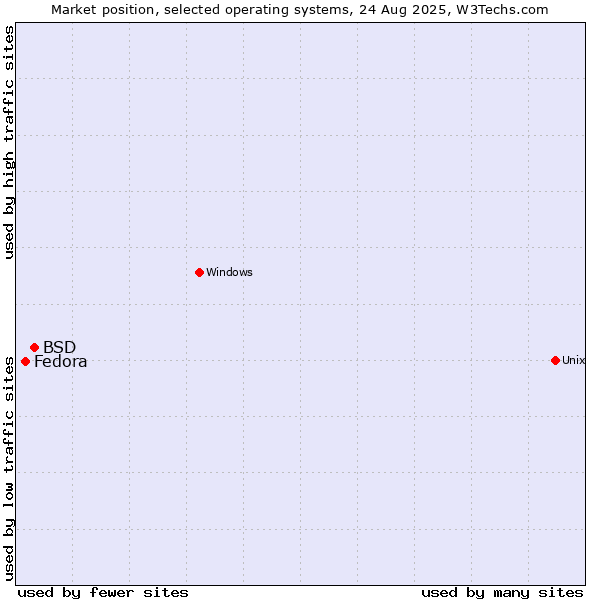 Market position of BSD vs. Fedora