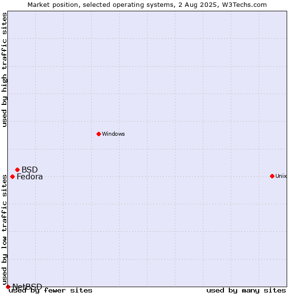 Market position of BSD vs. Fedora vs. NetBSD