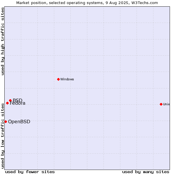 Market position of BSD vs. Fedora vs. OpenBSD