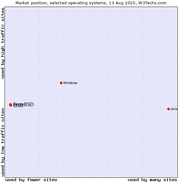 Market position of BSD vs. FreeBSD