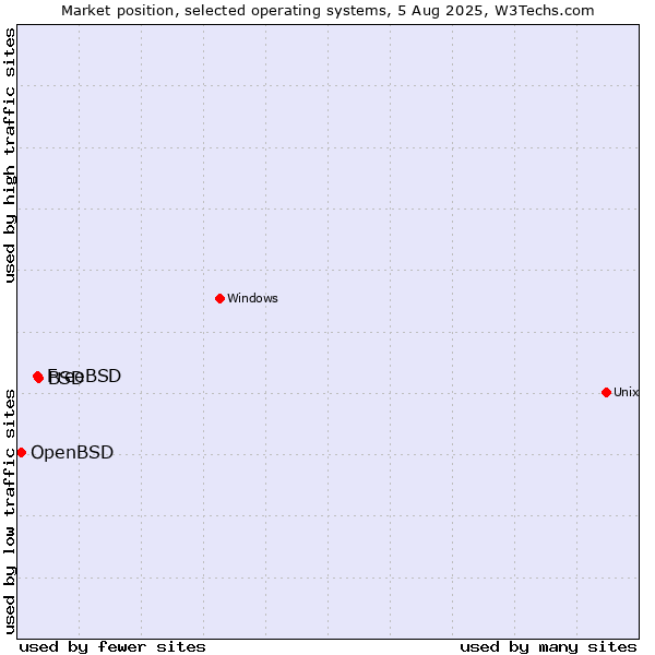 Market position of BSD vs. FreeBSD vs. OpenBSD