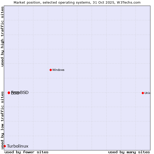 Market position of BSD vs. FreeBSD vs. Turbolinux