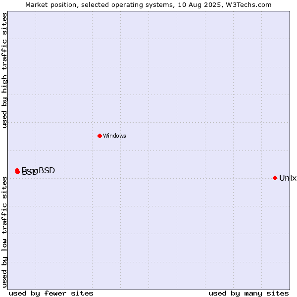 Market position of Unix vs. BSD vs. FreeBSD