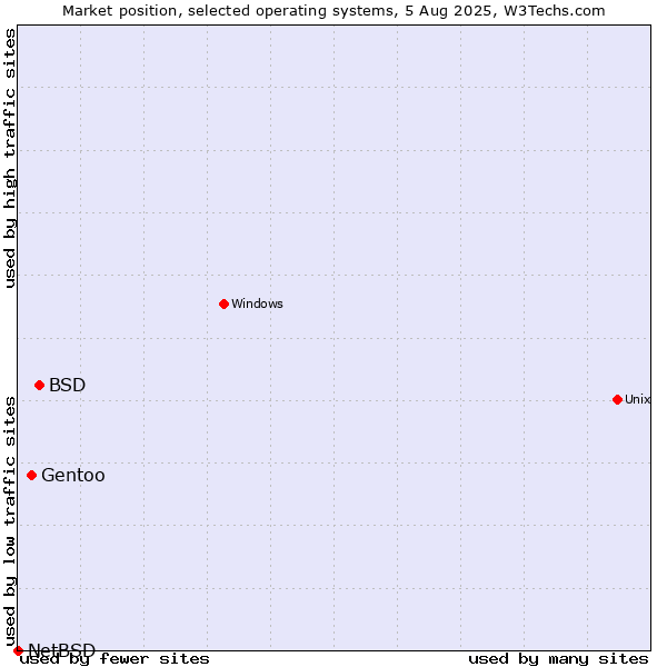 Market position of BSD vs. Gentoo vs. NetBSD