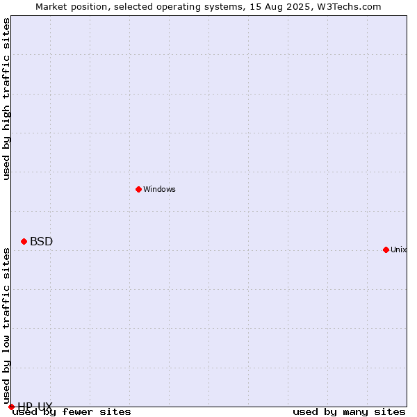 Market position of BSD vs. HP-UX