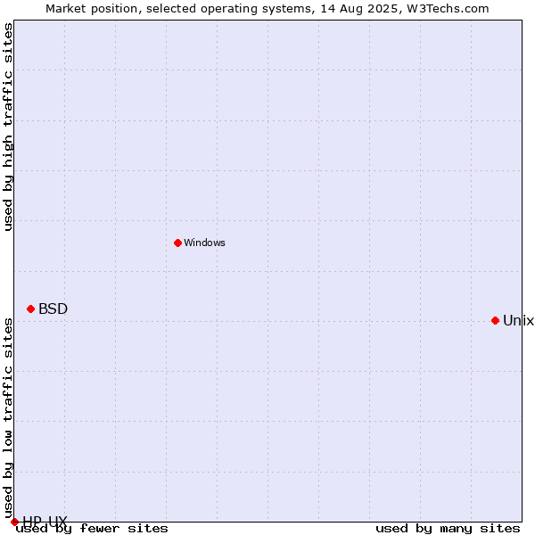 Market position of Unix vs. BSD vs. HP-UX