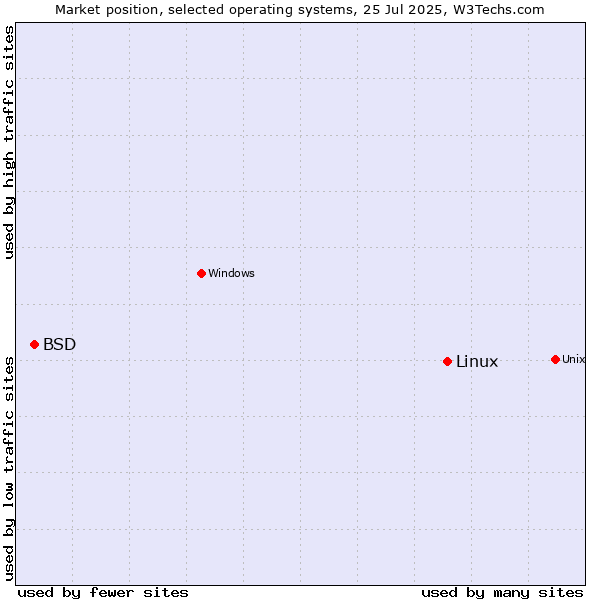 Market position of Linux vs. BSD