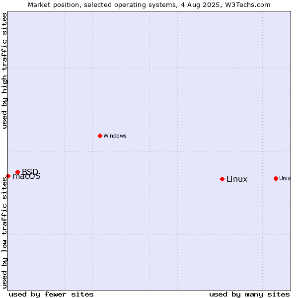 Market position of Linux vs. BSD vs. macOS