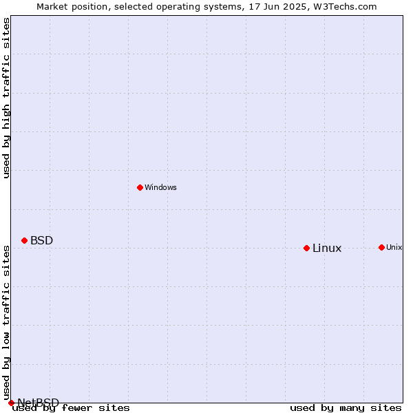 Market position of Linux vs. BSD vs. NetBSD