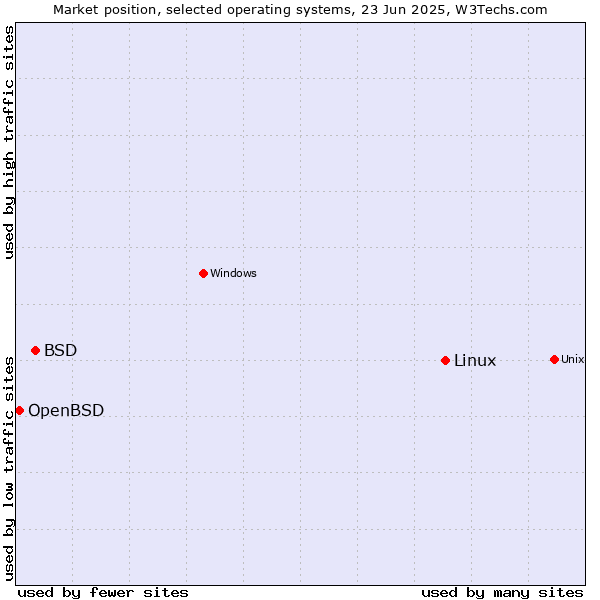Market position of Linux vs. BSD vs. OpenBSD