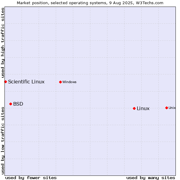 Market position of Linux vs. BSD vs. Scientific Linux