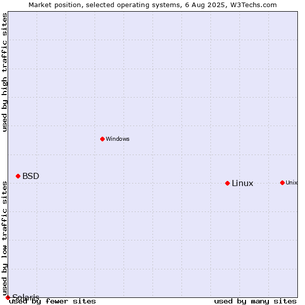 Market position of Linux vs. BSD vs. Solaris